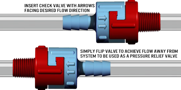 Most Smart Products USA check valves are also pressure relief valves