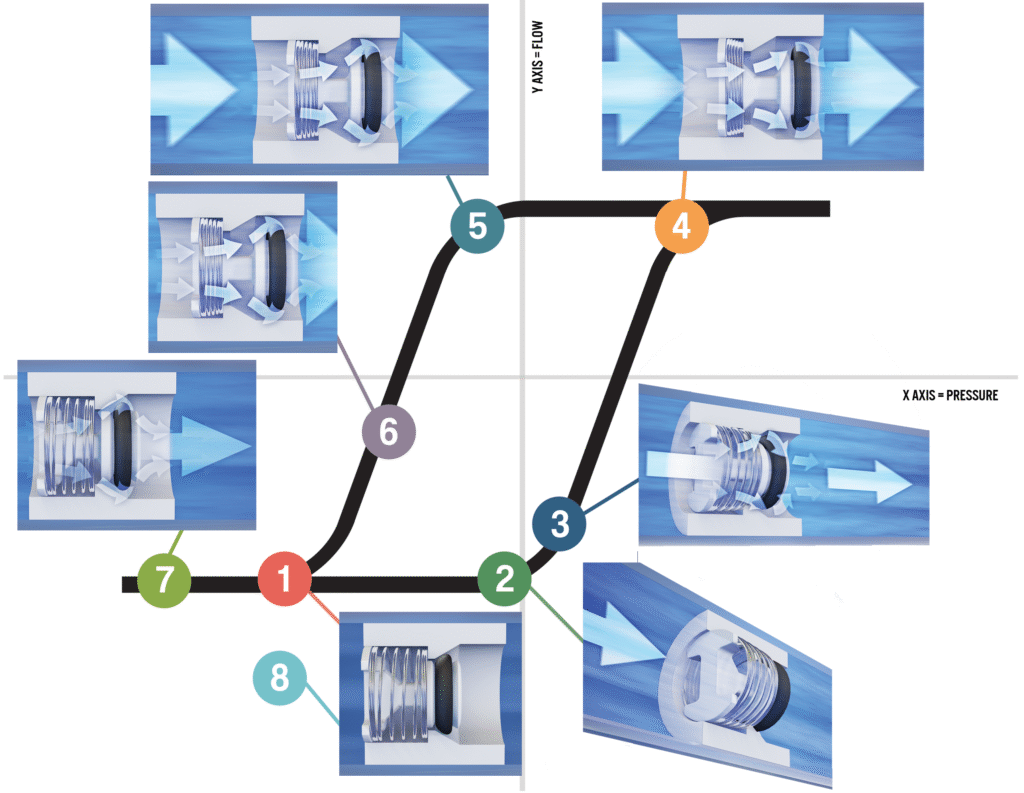 check valve operation overview of stages
