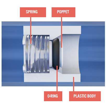 the valve's components - spring, poppet, o-ring, plastic body - remain in contact 