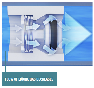 Flow of liquid or gas decreases